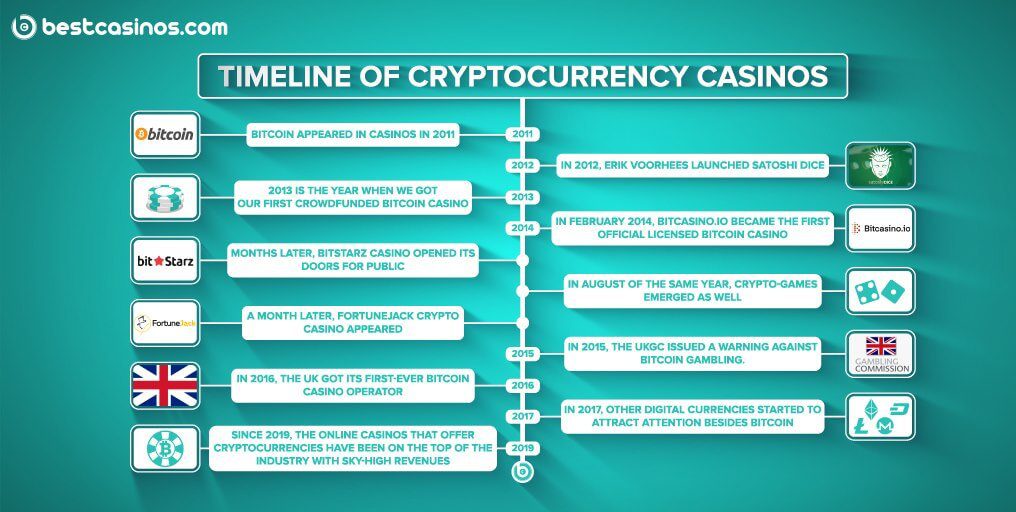 Crypto Casino Timeline