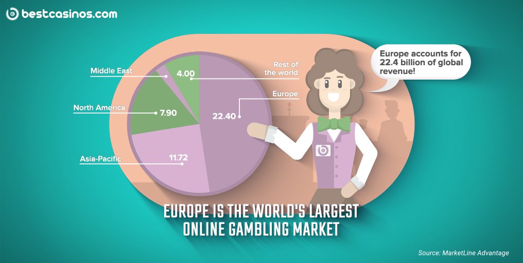 Europe Leading Online Gambling Market